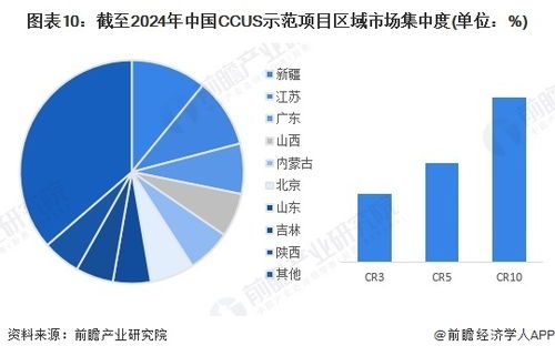 預見2024 中國二氧化碳捕集利用與封存（CCUS）行業(yè)全景圖譜
